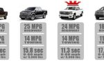 How Much Does Mpg Go Down When Towing?