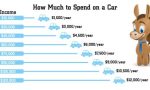 How much is too much to spend on a car lease?