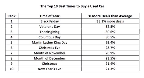What is the best time of year to buy a car? - Auto Zonic