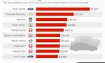 What Is The Number 1 Selling Car In The Usa?