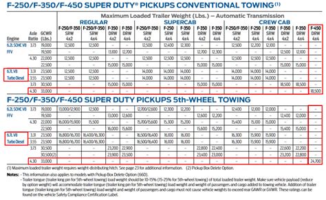 What Is The Payload Capacity Of The Ford F650? - Auto Zonic