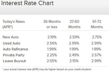 How do I ask for a lower interest rate on my car?
