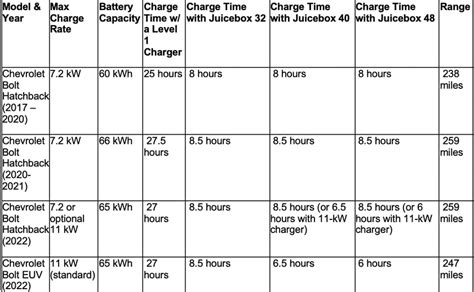 How long does it take to charge a Chevy bolt on a 110?