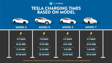 How Long Does It Take To Charge A Tesla On 220V?