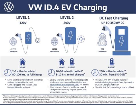 How long does it take to charge Volkswagen electric car?