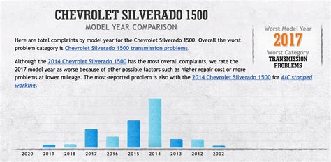What are the reliability issues with Silverado?