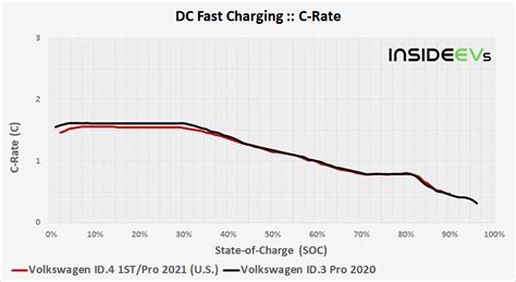 What is the max charging speed of 2023 id4?