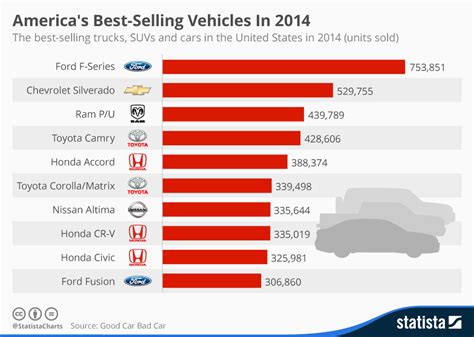 What is the number 1 selling car in America?