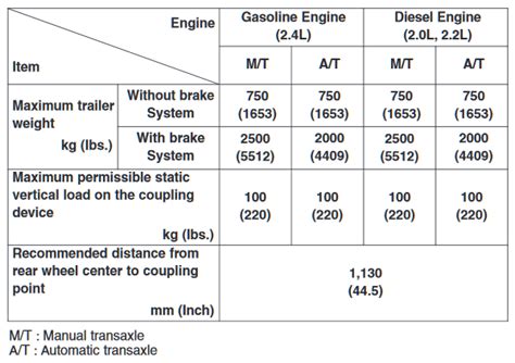 What Is The Towing Capacity Of The Santa Fe 2.0 T?