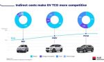 Which EV holds value best?