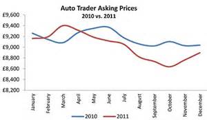 Which month does car prices drop?